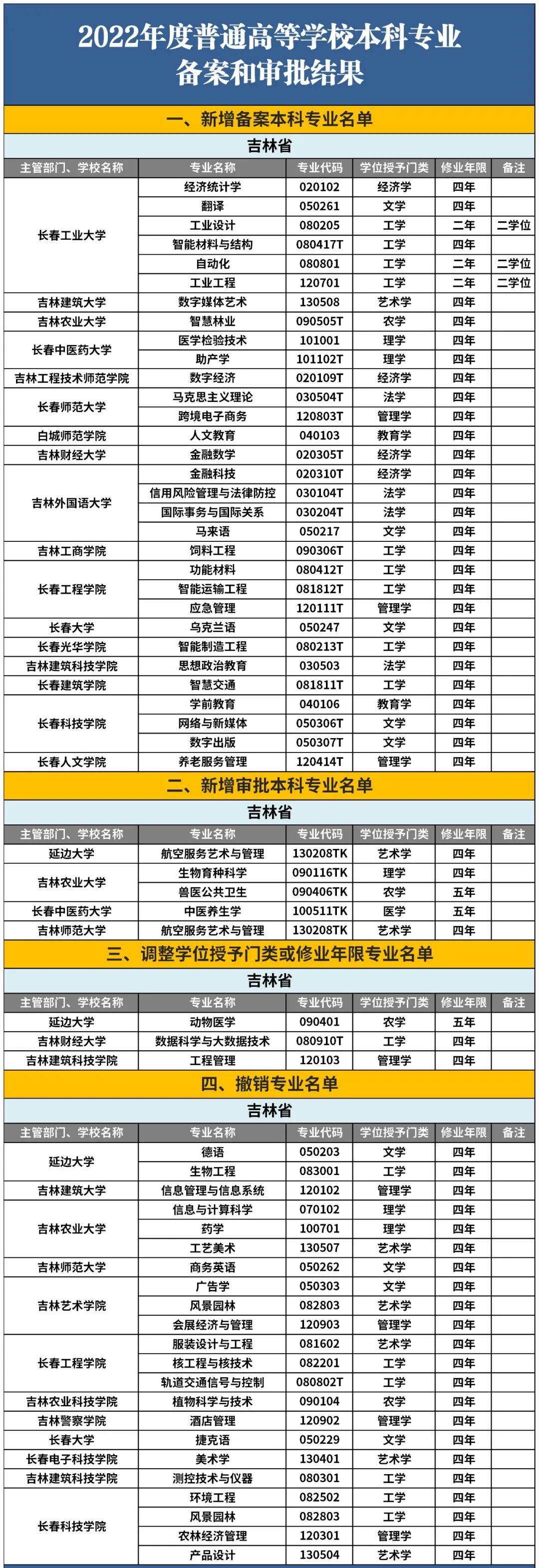 2023吉林省高校新增及撤销本科专业名单