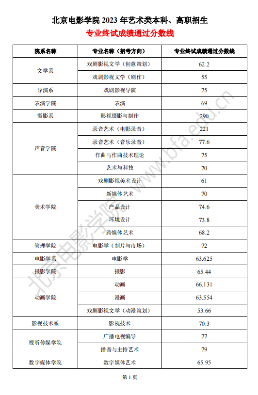 北京电影学院2023艺术专业终试成绩通过分数线