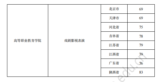 北京电影学院2023艺术专业终试成绩通过分数线