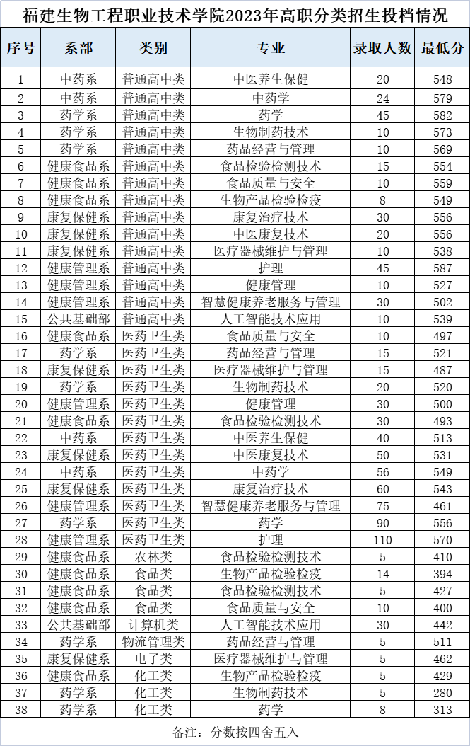 福建生物工程职业技术学院2023高职分类考试分数线.png