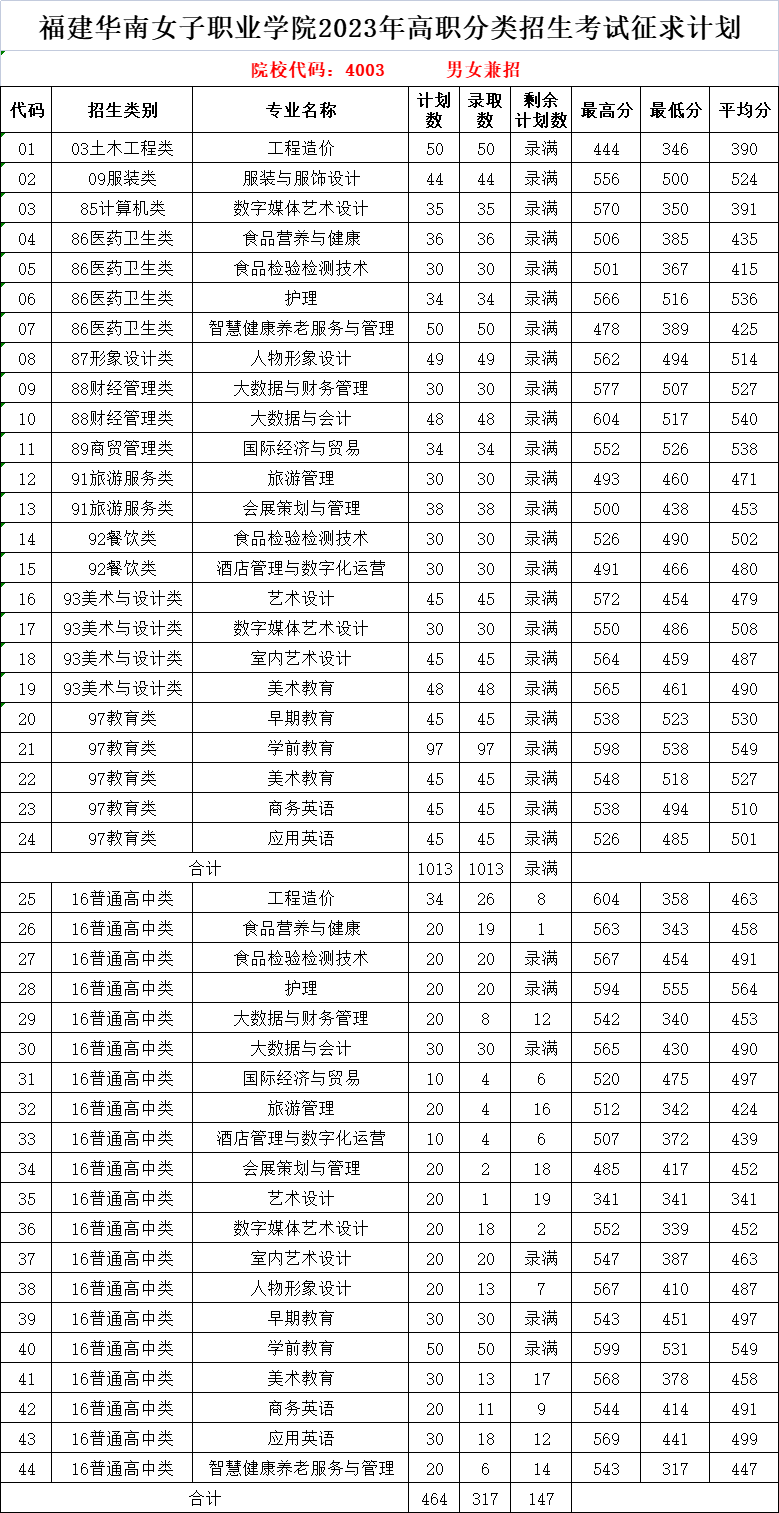 2023福建华南女子职业学院高职分类考试分数线公布