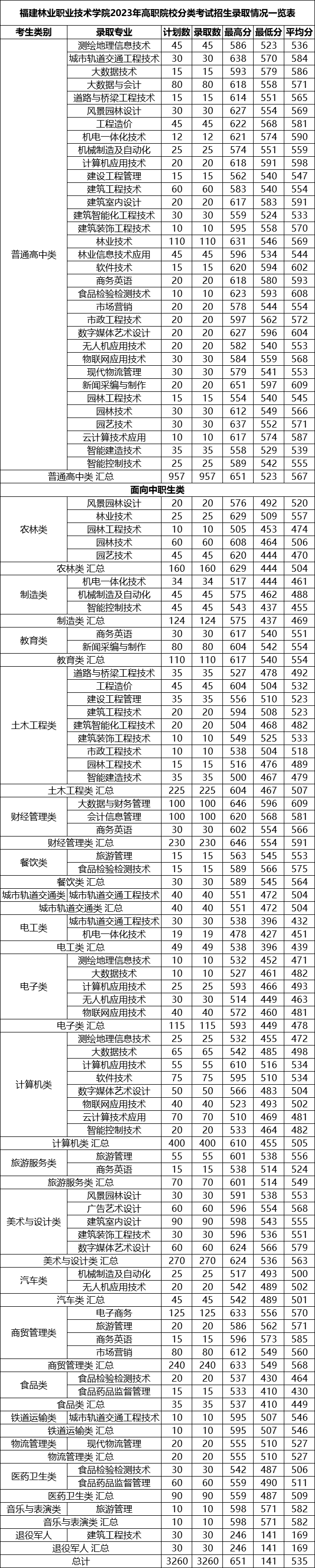 福建林业职业技术学院2023高职分类考试分数线是多少