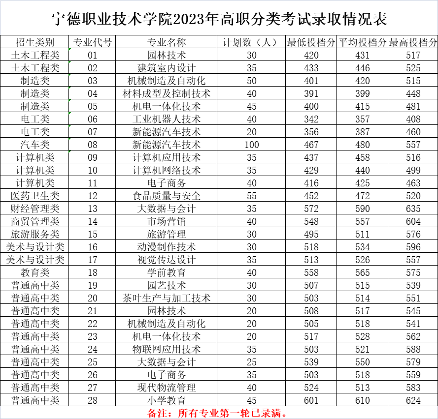 2023宁德职业技术学院高职分类考试分数线多少 最低投档分