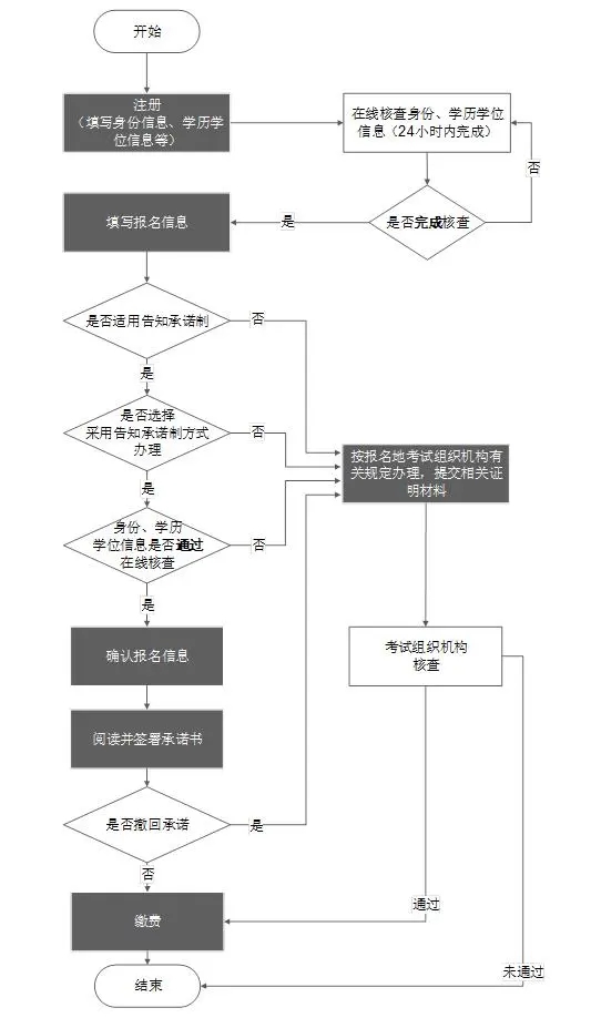 2024年中级经济师如何报名 报考流程图是什么