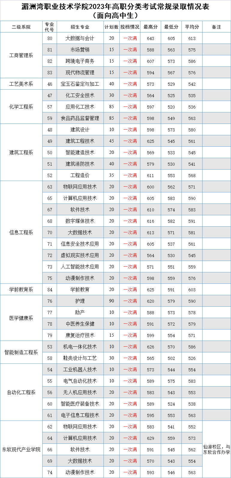 2023湄洲湾职业技术学院高职分类考试分数线多少 最低投档分