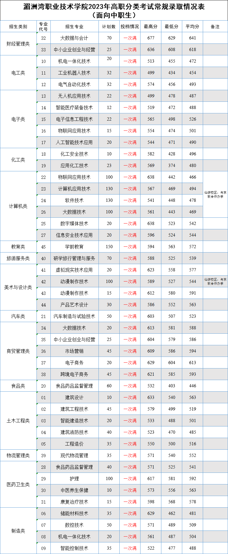 2023湄洲湾职业技术学院高职分类考试分数线多少 最低投档分