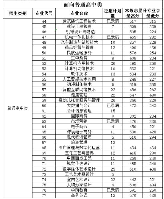 2023厦门华天涉外职业技术学院高职分类考试分数线多少 最低投档分