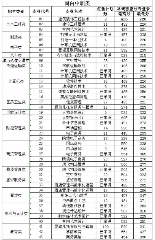 2023厦门华天涉外职业技术学院高职分类考试分数线多少 最低投档分