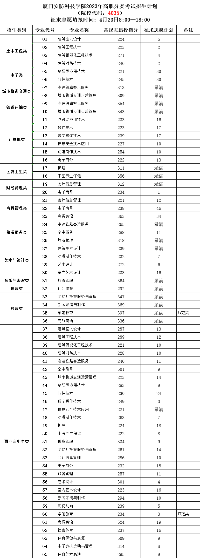 2023厦门安防科技职业学院高职分类考试分数线多少 最低投档分