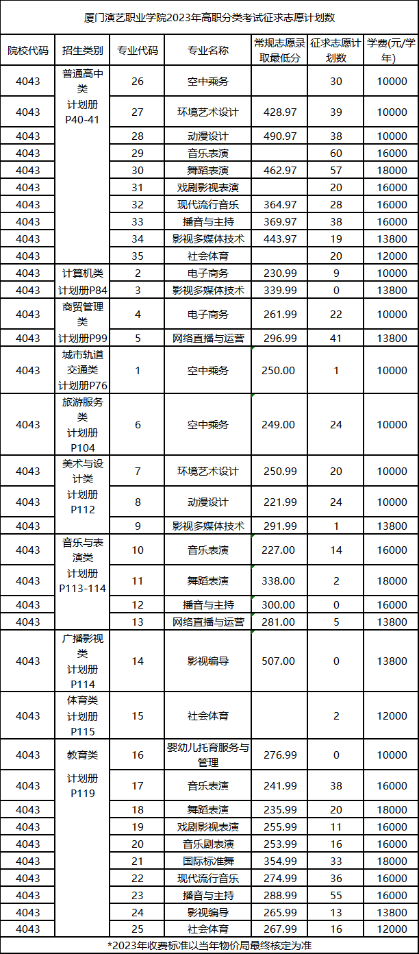 2023厦门演艺职业学院高职分类考试分数线多少 最低投档分