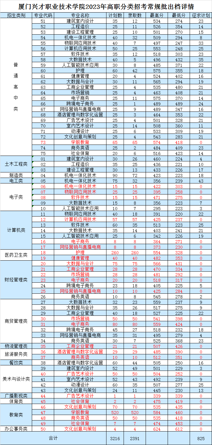 2023厦门兴才职业技术学院高职分类考试分数线多少 最低投档分