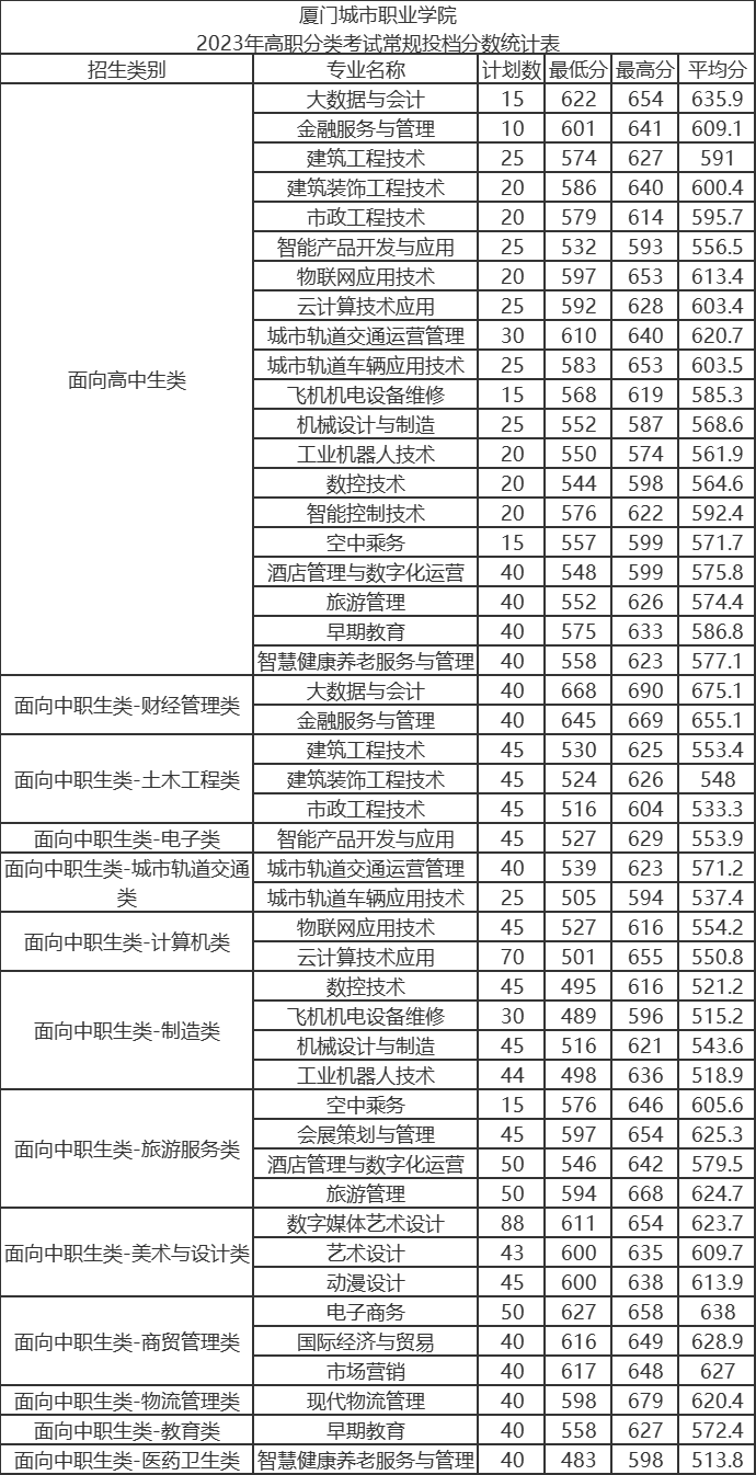 2023厦门城市职业学院高职分类考试分数线多少 最低投档分