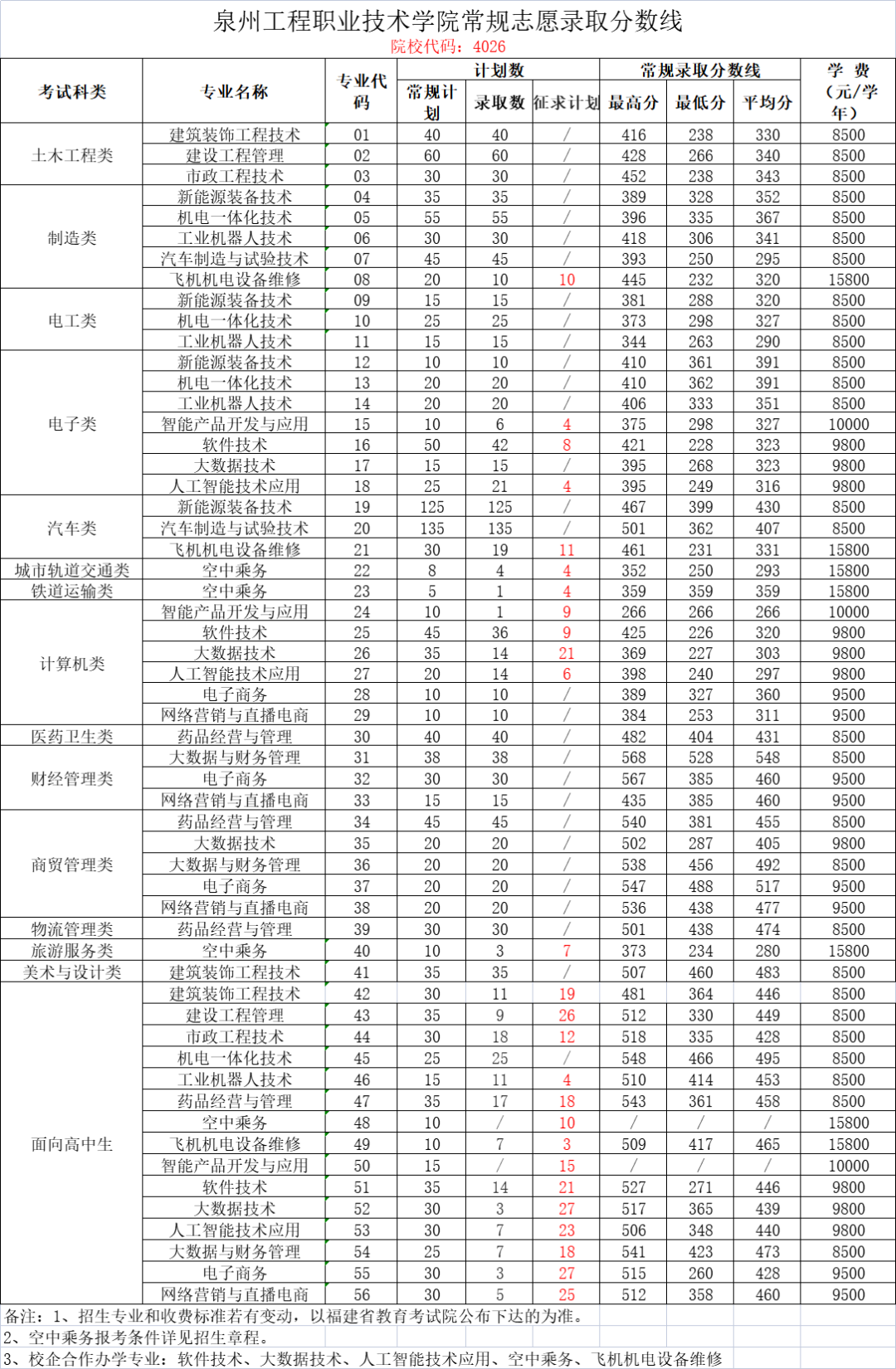 2023泉州工程职业技术学院高职分类考试分数线多少 最低投档分