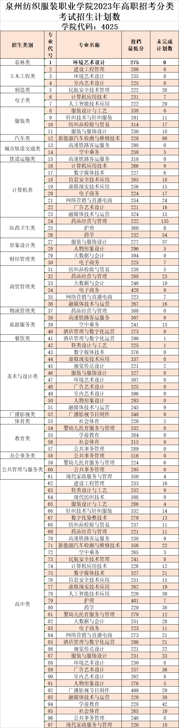 2023泉州紡織服裝職業(yè)學院高職分類考試分數(shù)線多少 最低投檔分