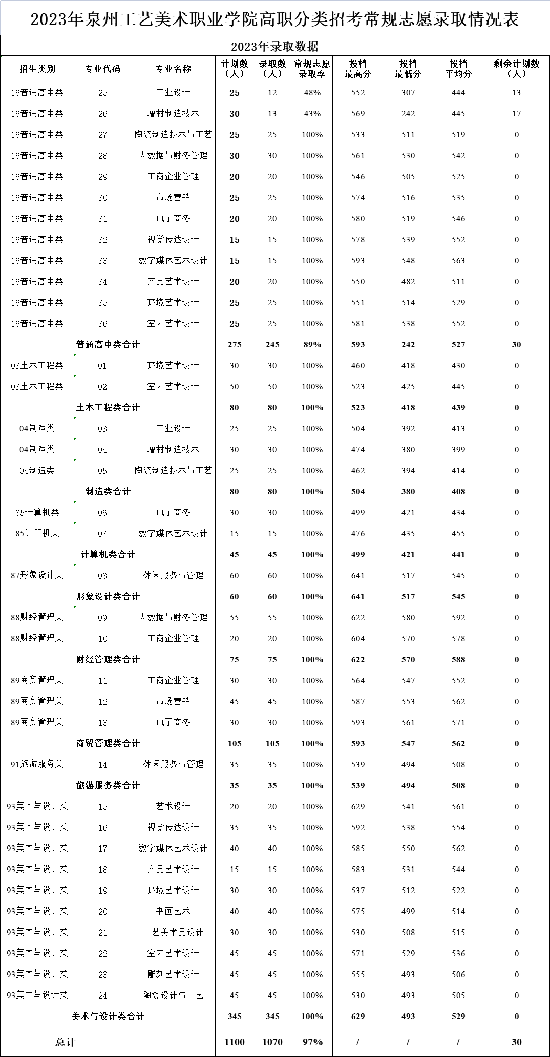 2023泉州工艺美术职业学院高职分类考试分数线多少 最低投档分