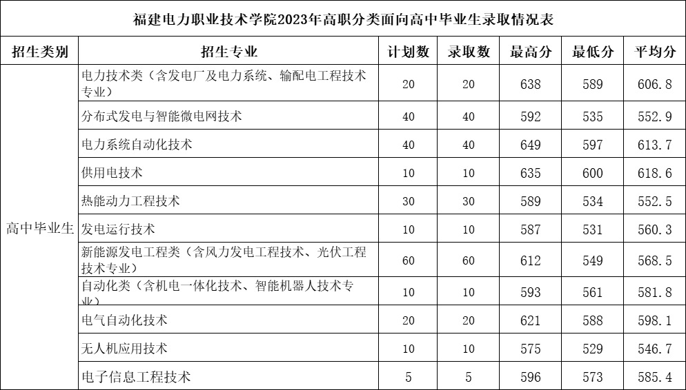 2023福建电力职业技术学院高职分类考试分数线多少 最低投档分