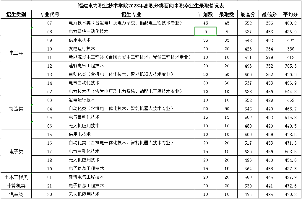 2023福建电力职业技术学院高职分类考试分数线多少 最低投档分