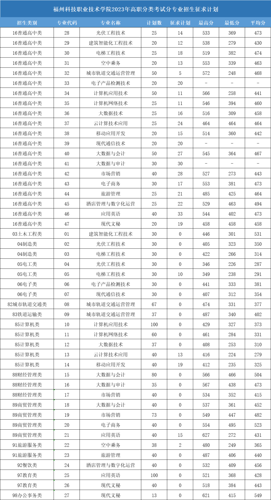 2023福州科技职业技术学院高职分类考试分数线多少 最低投档分