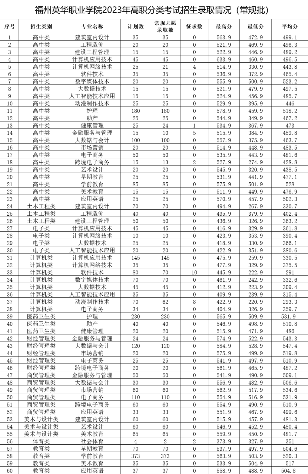 2023福州英华职业学院高职分类考试分数线多少 最低投档分