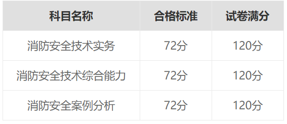 2024新疆一级消防工程师分数线