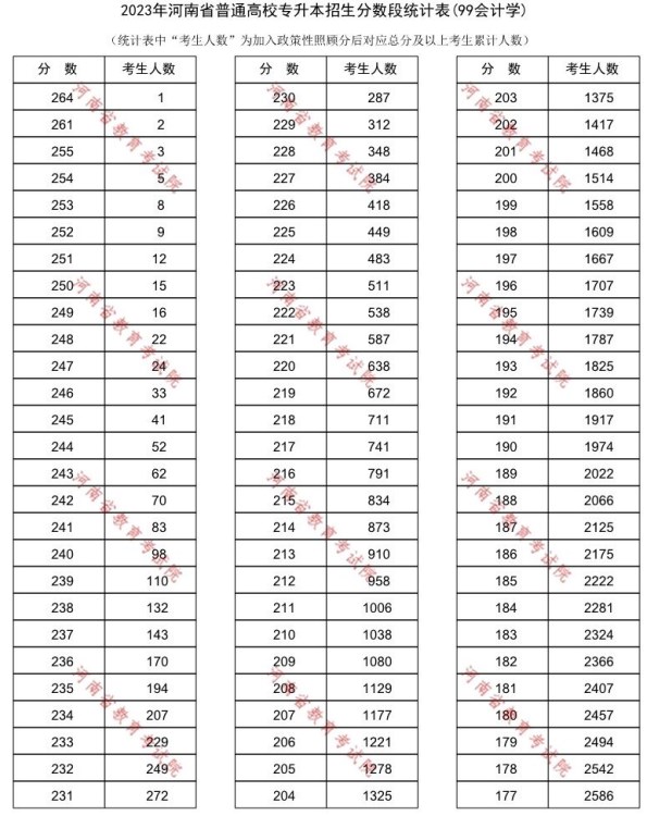 河南普通高校专升本会计学招生分数段统计表