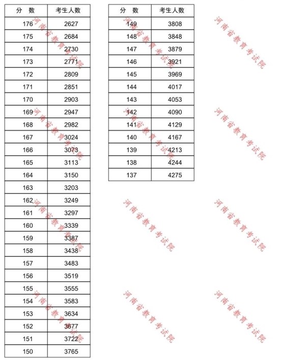 河南普通高校专升本会计学招生分数段统计表