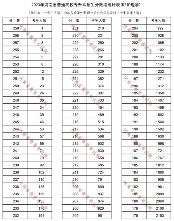 河南普通高校专升本护理学招生分数段统计表