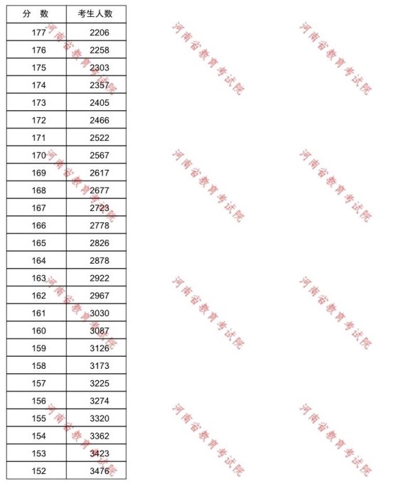 河南普通高校专升本护理学招生分数段统计表