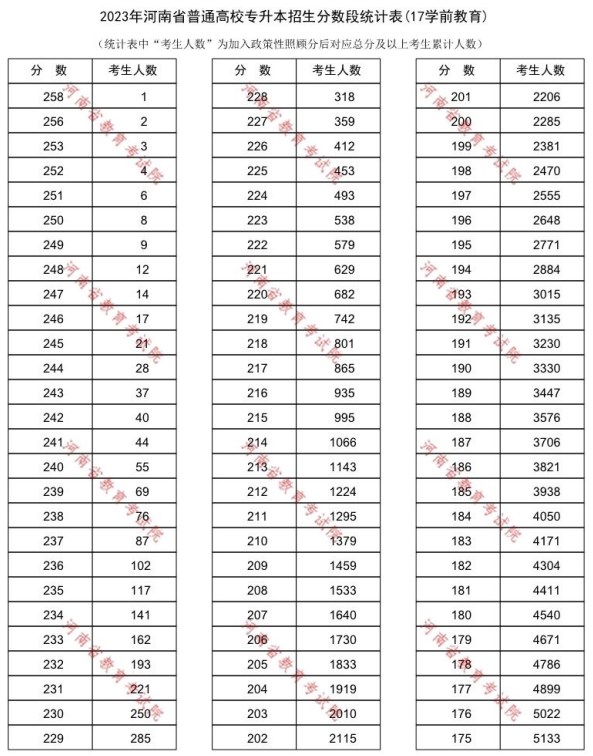 河南普通高校专升本学前教育招生分数段统计表