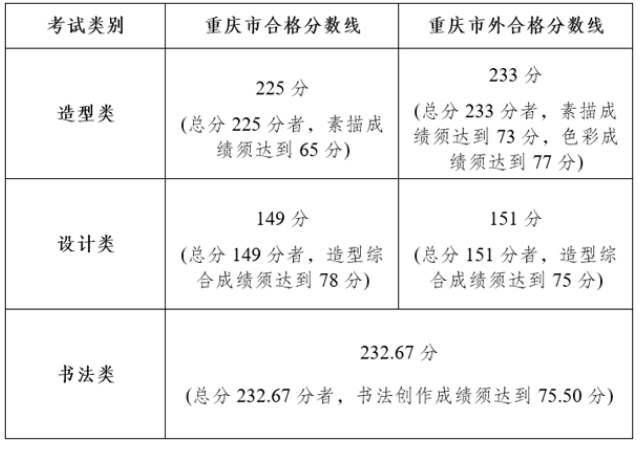 2023四川美术学院艺术校考合格线 分数线多少