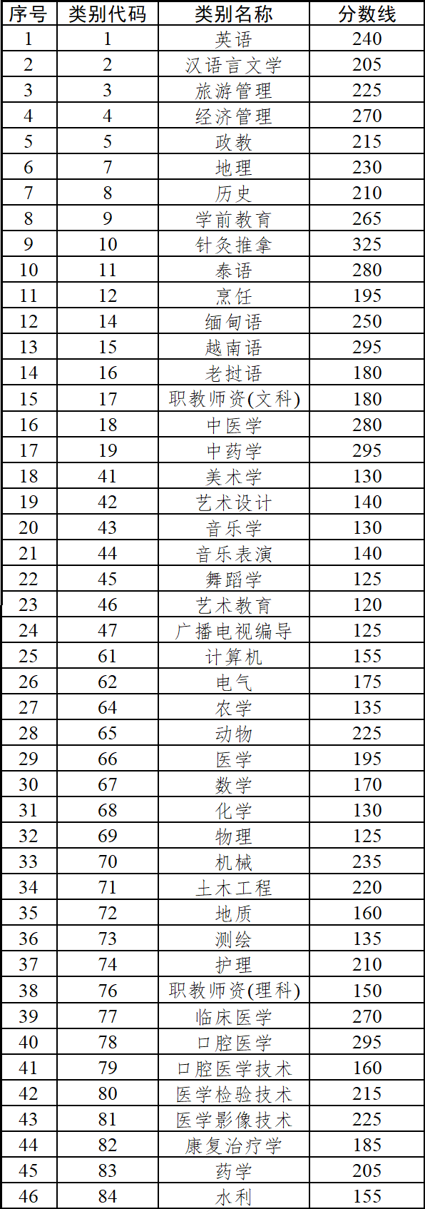 云南专升本分数线