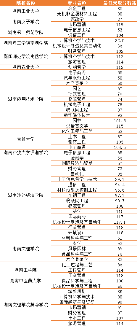 2021湖南专升本录取分数线.jpg