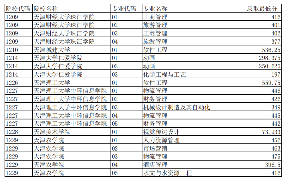 天津2021年专升本录取分数线1.jpg