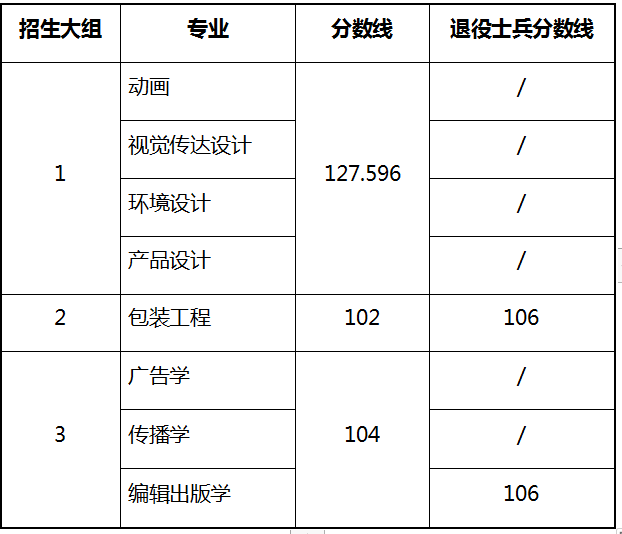 2021上海专升本分数线.png