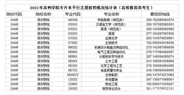 2021年山东专升本分数线