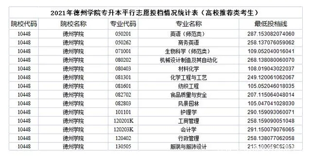 2021年山东专升本分数线