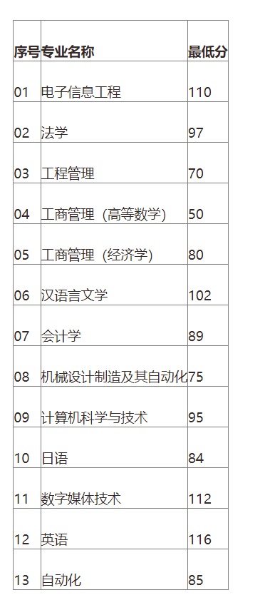 北京专升本分数线