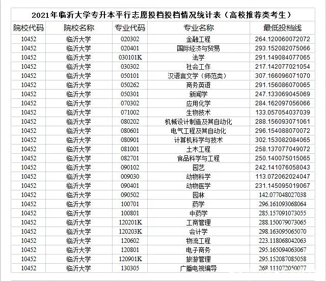 2021年山东专升本分数线