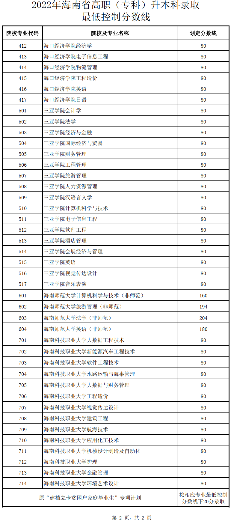 2023年海南專升本分數(shù)線預測 歷年分數(shù)線是多少