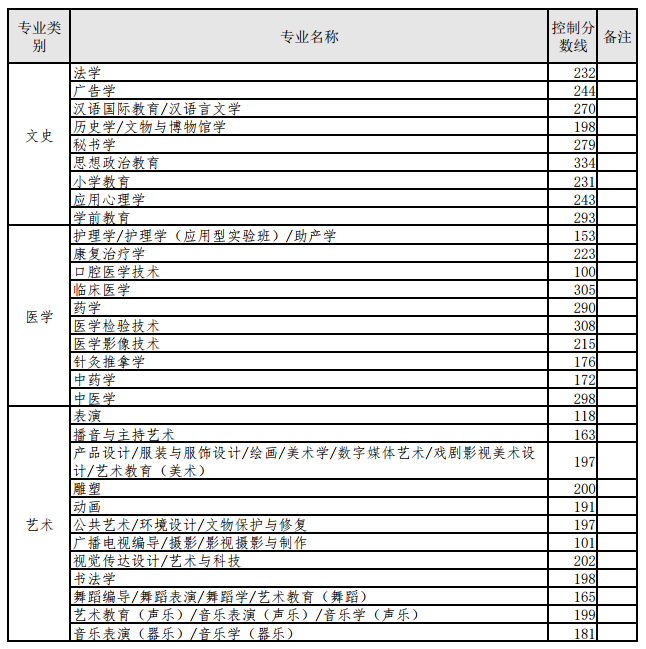 河北专升本2022年分数线