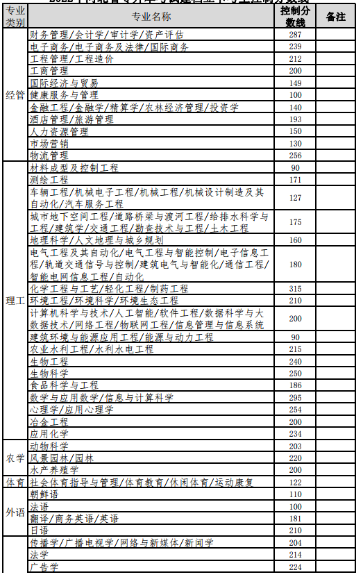 河北专升本2022年分数线