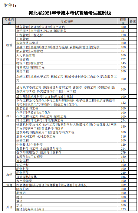 2021年河北专升本录取分数线