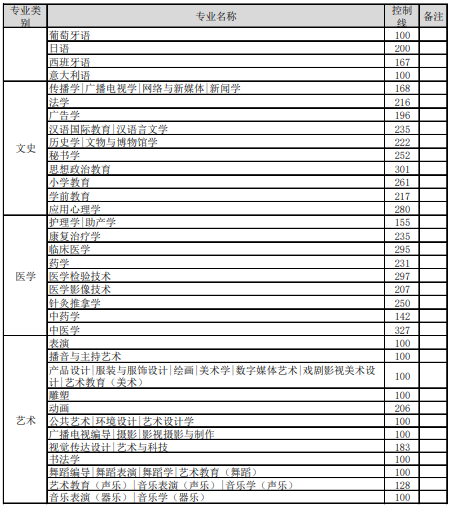 2021年河北专升本录取分数线