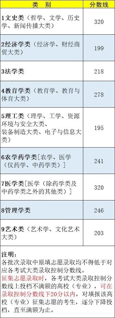 江西专升本2022年分数线