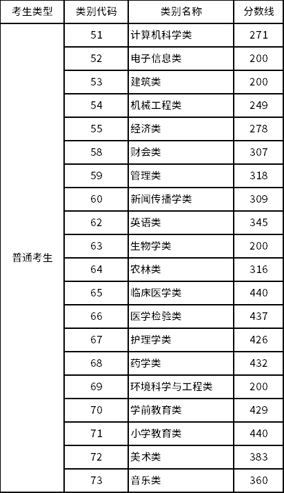 福建专升本2022年分数线是多少