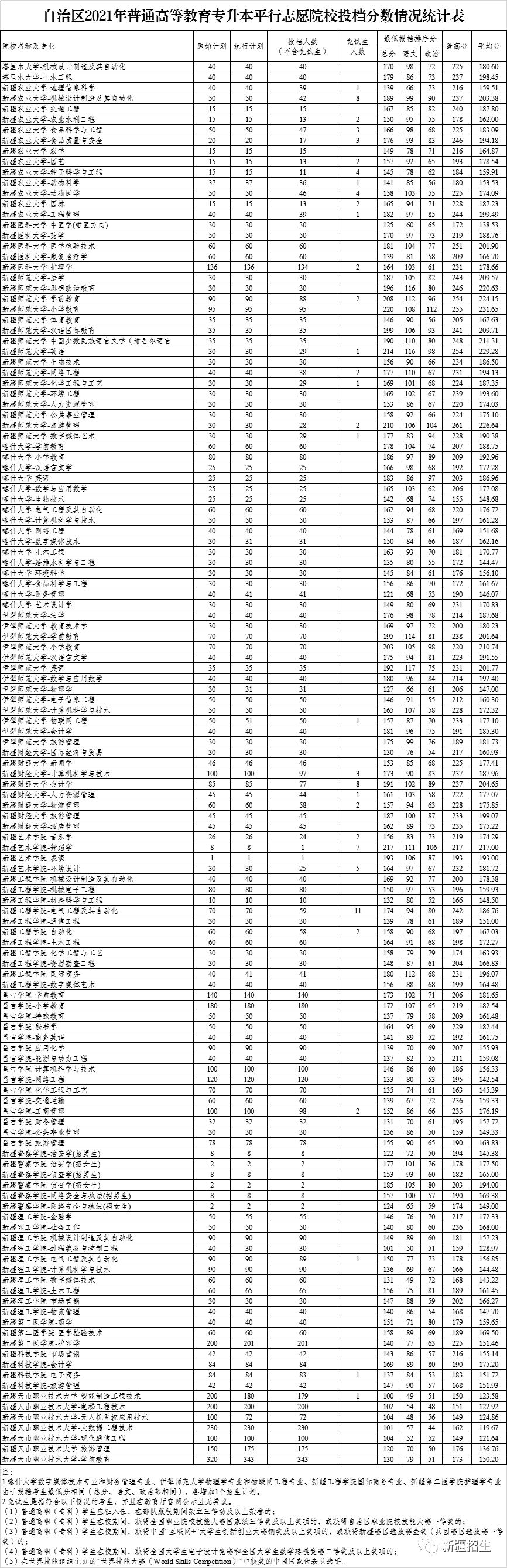 2021年新疆專升本分數線是多少