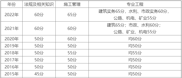 2024海南二建分数线是多少 二级建造师合格标准