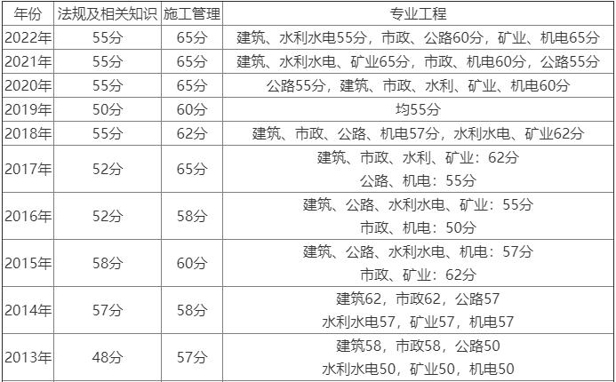 2024年黑龙江二级建造师分数线预测 多少分合格