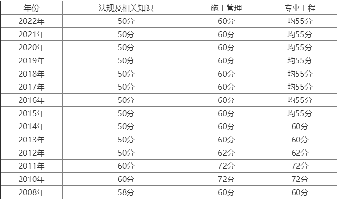 2024内蒙古二建分数线是多少 二级建造师合格标准