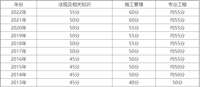 2024广西二建分数线是多少 二级建造师合格标准